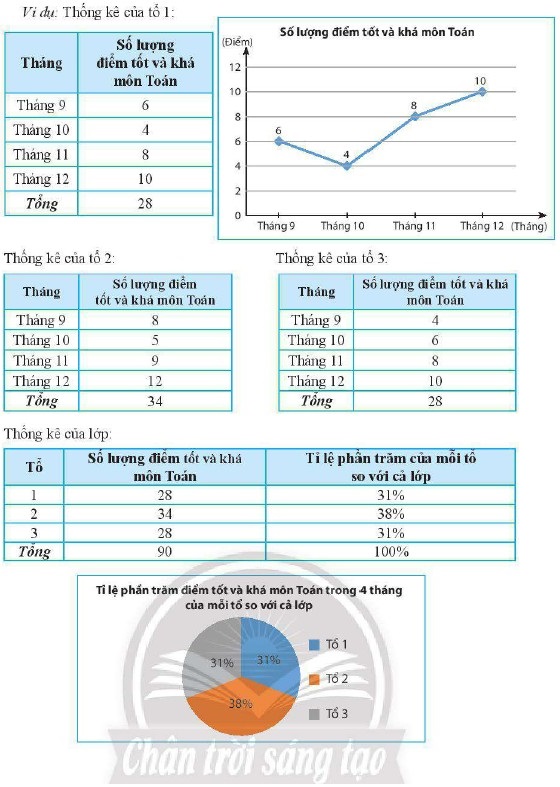 HĐTH&TN: Dùng biểu đồ để phân tích kết quả học tập môn Toán của lớp sgk Toán 7 tập 1 Chân Trời Sáng Tạo